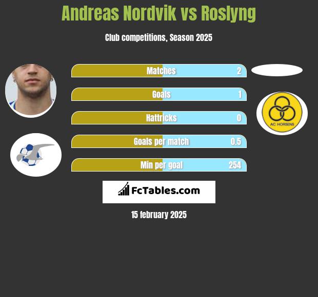 Andreas Nordvik vs Roslyng h2h player stats