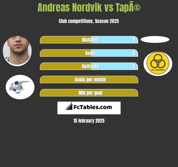 Andreas Nordvik vs TapÃ© h2h player stats