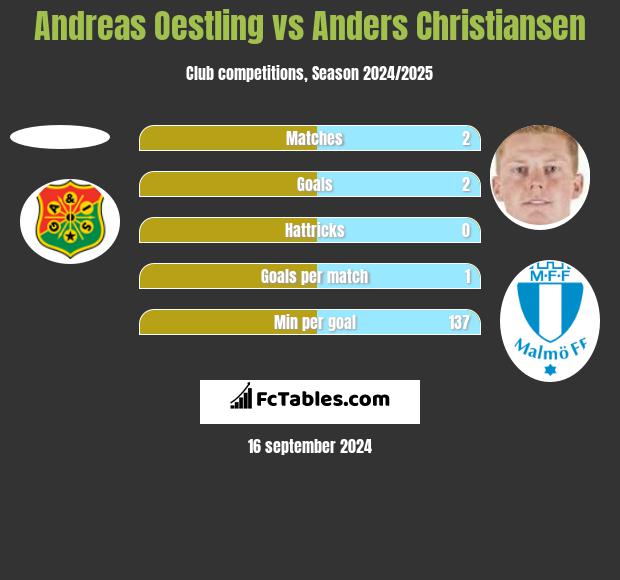 Andreas Oestling vs Anders Christiansen h2h player stats