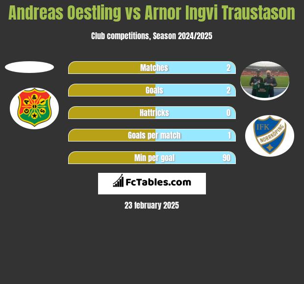 Andreas Oestling vs Arnor Ingvi Traustason h2h player stats