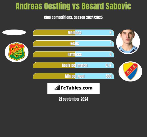 Andreas Oestling vs Besard Sabovic h2h player stats