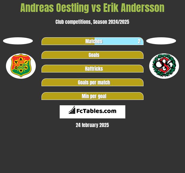 Andreas Oestling vs Erik Andersson h2h player stats