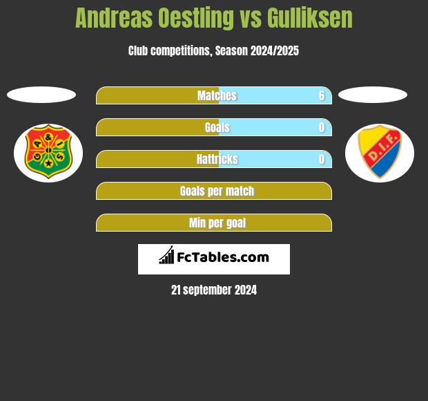 Andreas Oestling vs Gulliksen h2h player stats