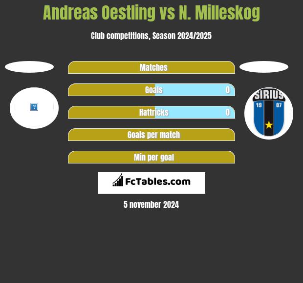 Andreas Oestling vs N. Milleskog h2h player stats