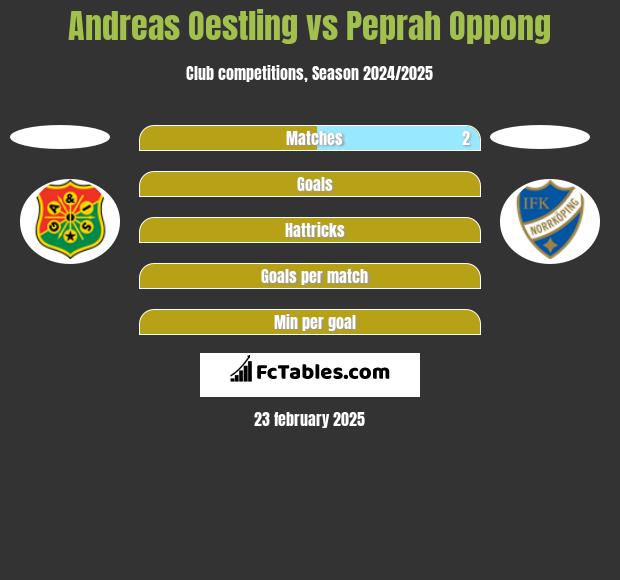 Andreas Oestling vs Peprah Oppong h2h player stats