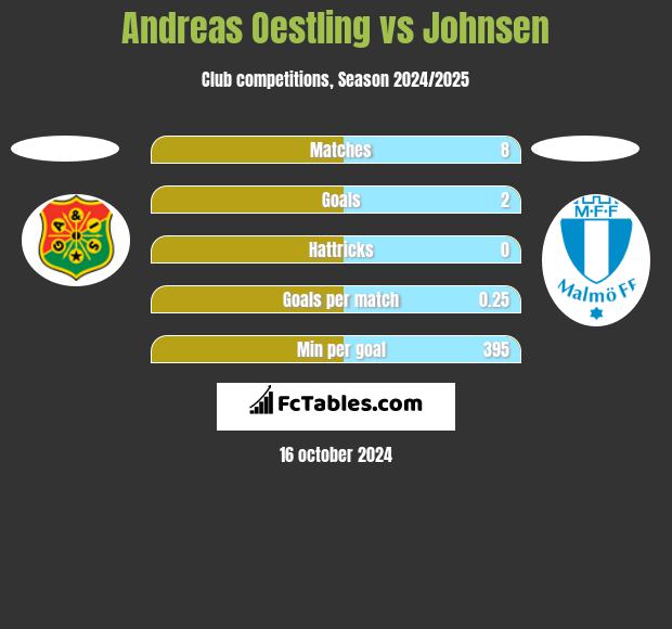 Andreas Oestling vs Johnsen h2h player stats