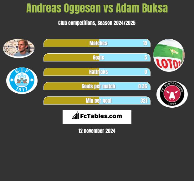 Andreas Oggesen vs Adam Buksa h2h player stats