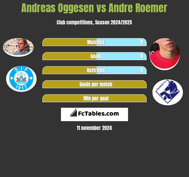 Andreas Oggesen vs Andre Roemer h2h player stats