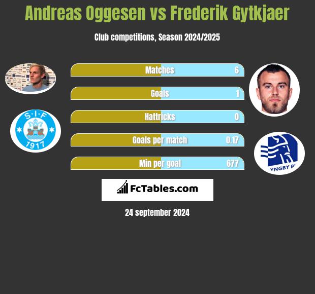 Andreas Oggesen vs Frederik Gytkjaer h2h player stats