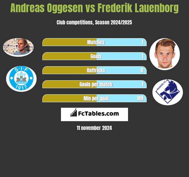 Andreas Oggesen vs Frederik Lauenborg h2h player stats