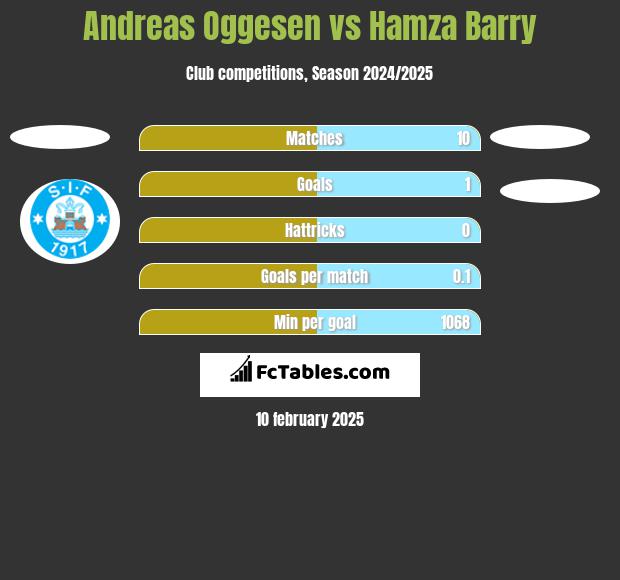 Andreas Oggesen vs Hamza Barry h2h player stats