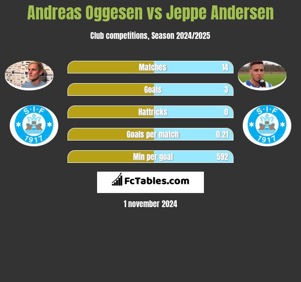 Andreas Oggesen vs Jeppe Andersen h2h player stats