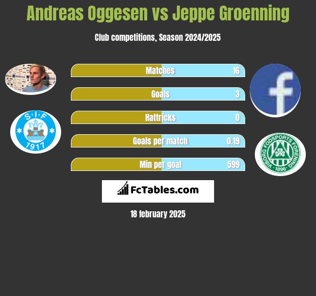 Andreas Oggesen vs Jeppe Groenning h2h player stats