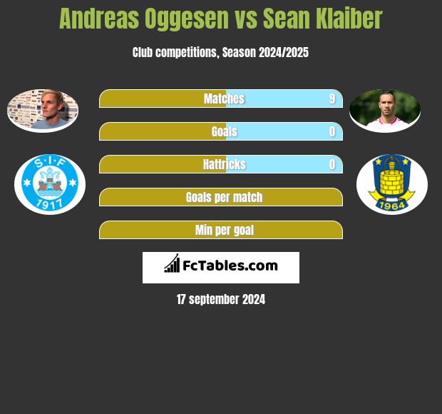 Andreas Oggesen vs Sean Klaiber h2h player stats