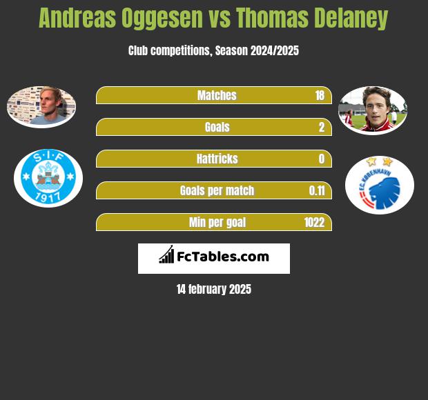 Andreas Oggesen vs Thomas Delaney h2h player stats