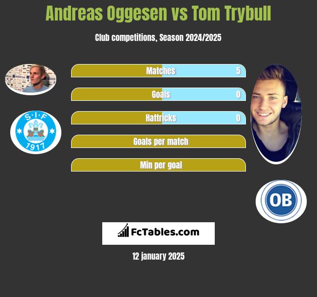 Andreas Oggesen vs Tom Trybull h2h player stats