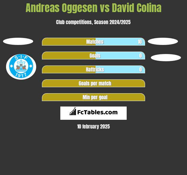 Andreas Oggesen vs David Colina h2h player stats