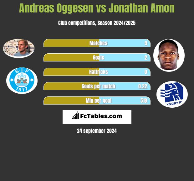 Andreas Oggesen vs Jonathan Amon h2h player stats