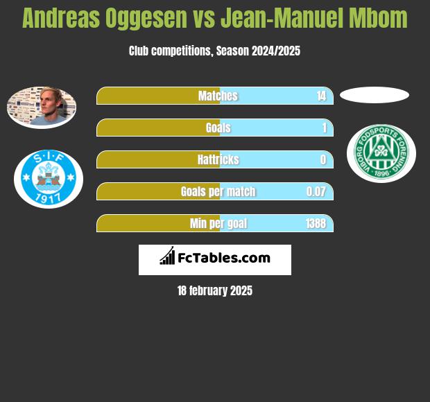 Andreas Oggesen vs Jean-Manuel Mbom h2h player stats