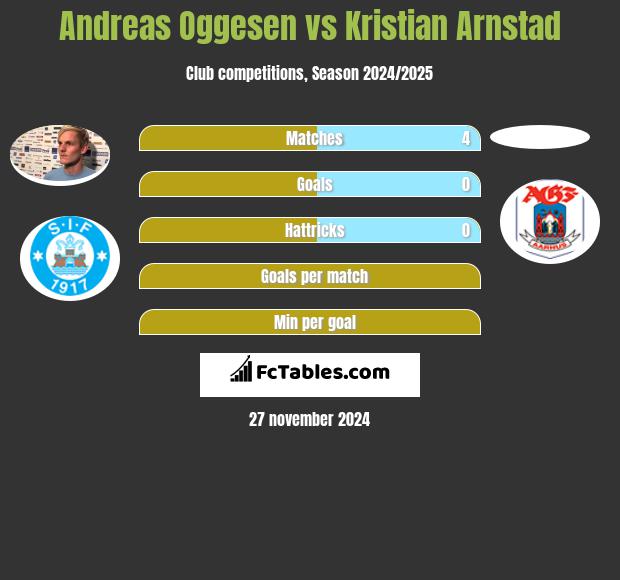 Andreas Oggesen vs Kristian Arnstad h2h player stats