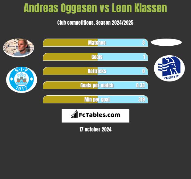 Andreas Oggesen vs Leon Klassen h2h player stats