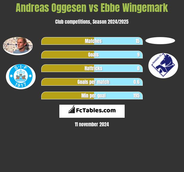 Andreas Oggesen vs Ebbe Wingemark h2h player stats