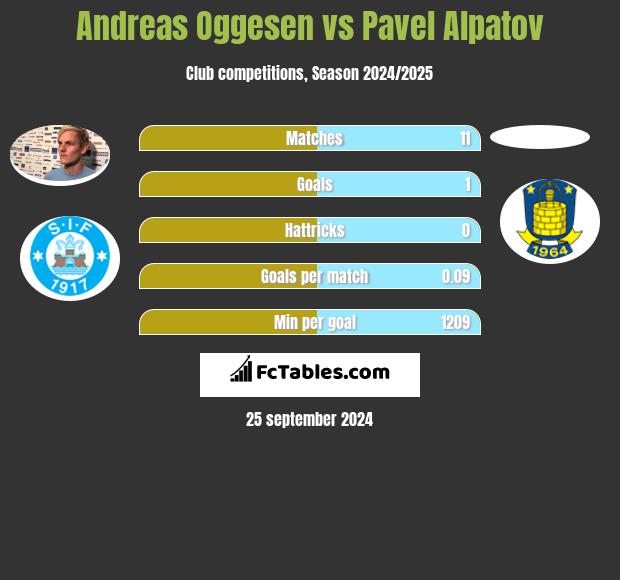 Andreas Oggesen vs Pavel Alpatov h2h player stats