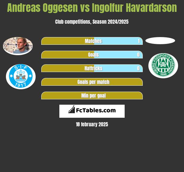 Andreas Oggesen vs Ingolfur Havardarson h2h player stats