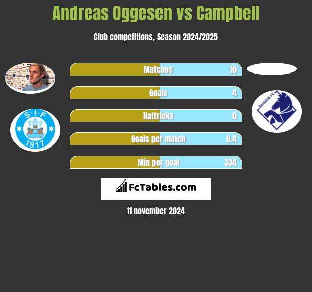 Andreas Oggesen vs Campbell h2h player stats