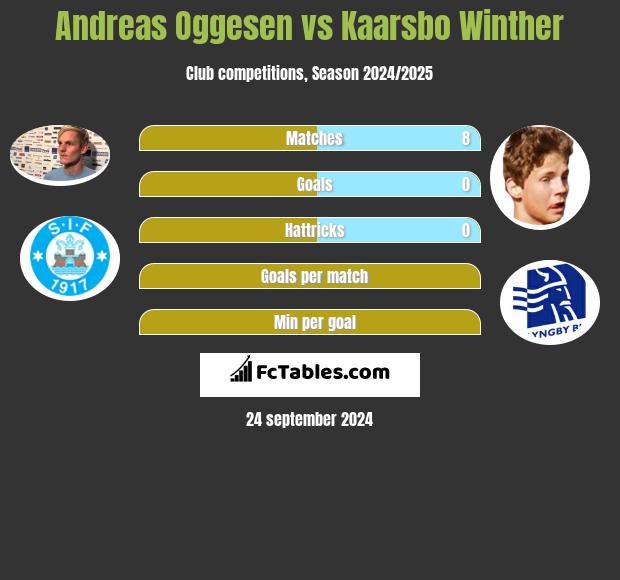 Andreas Oggesen vs Kaarsbo Winther h2h player stats