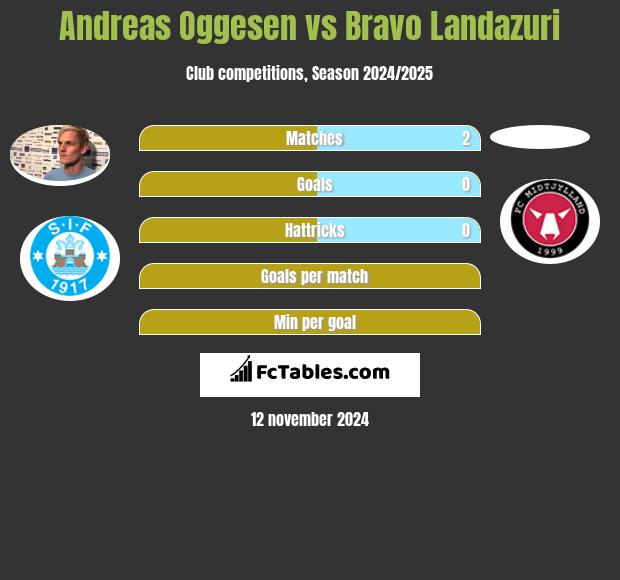 Andreas Oggesen vs Bravo Landazuri h2h player stats