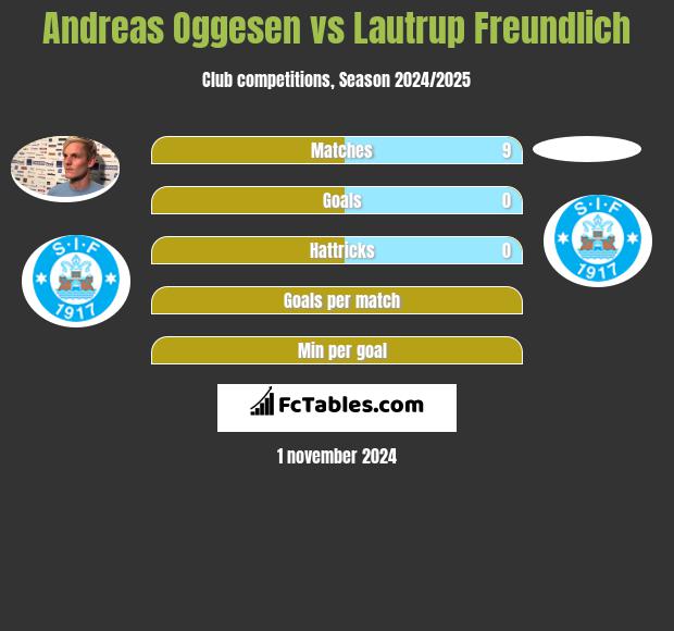 Andreas Oggesen vs Lautrup Freundlich h2h player stats