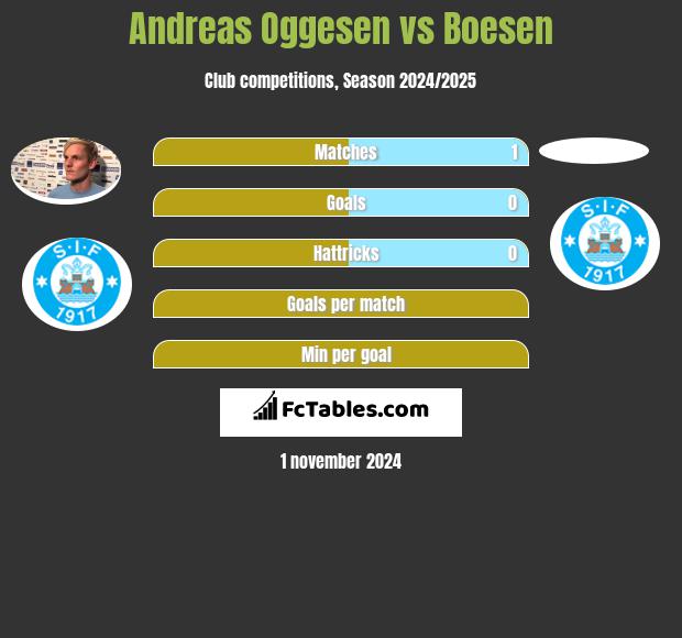 Andreas Oggesen vs Boesen h2h player stats