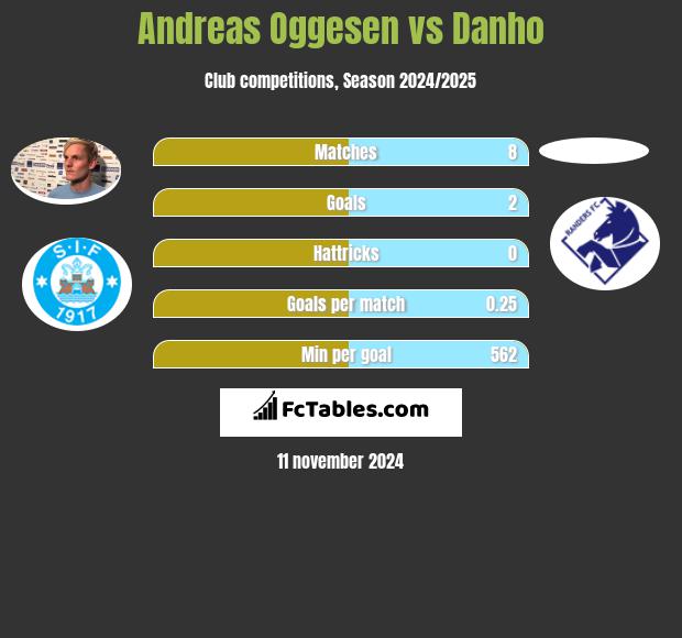 Andreas Oggesen vs Danho h2h player stats