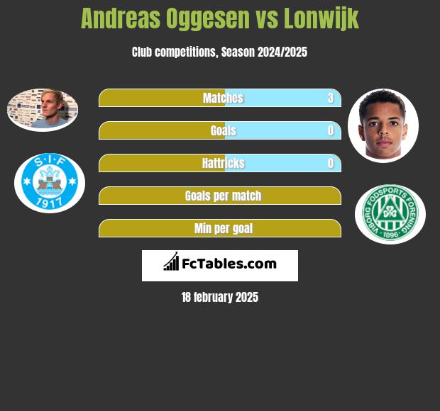 Andreas Oggesen vs Lonwijk h2h player stats