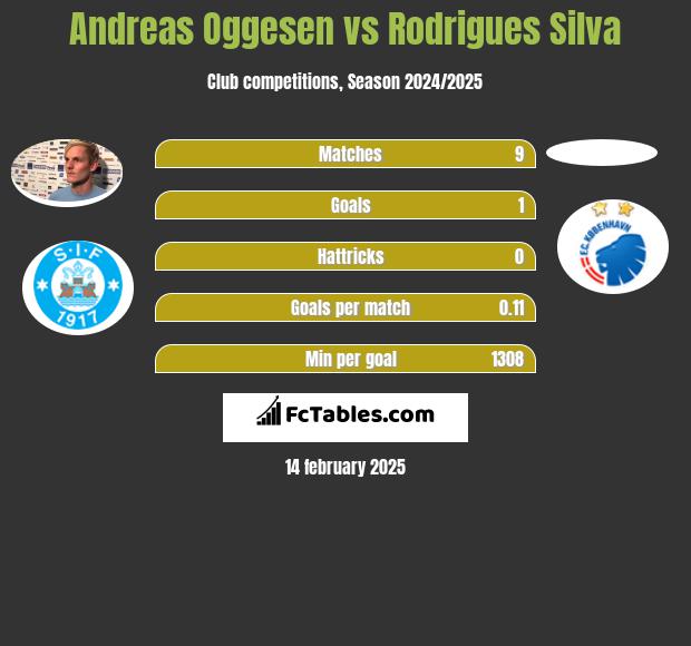 Andreas Oggesen vs Rodrigues Silva h2h player stats