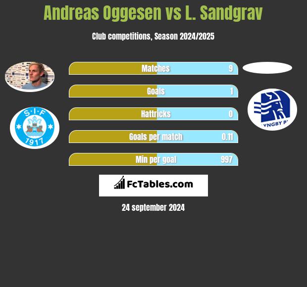 Andreas Oggesen vs L. Sandgrav h2h player stats