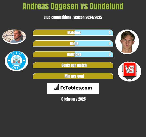 Andreas Oggesen vs Gundelund h2h player stats