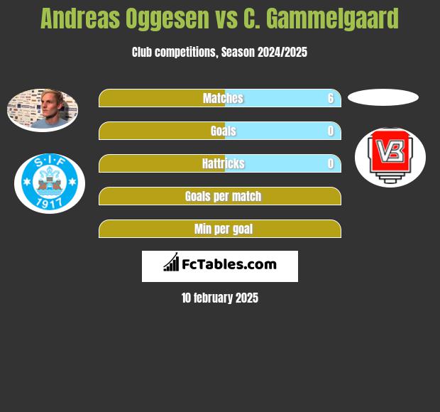 Andreas Oggesen vs C. Gammelgaard h2h player stats