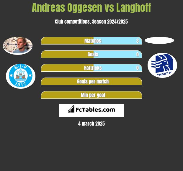 Andreas Oggesen vs Langhoff h2h player stats