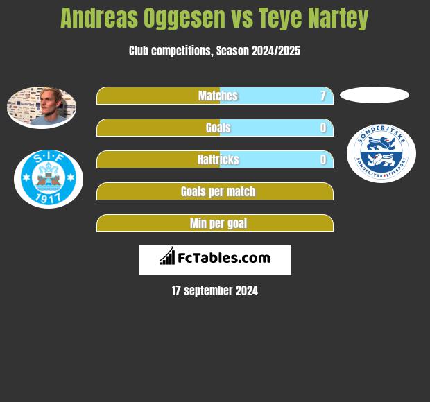 Andreas Oggesen vs Teye Nartey h2h player stats