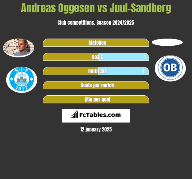 Andreas Oggesen vs Juul-Sandberg h2h player stats