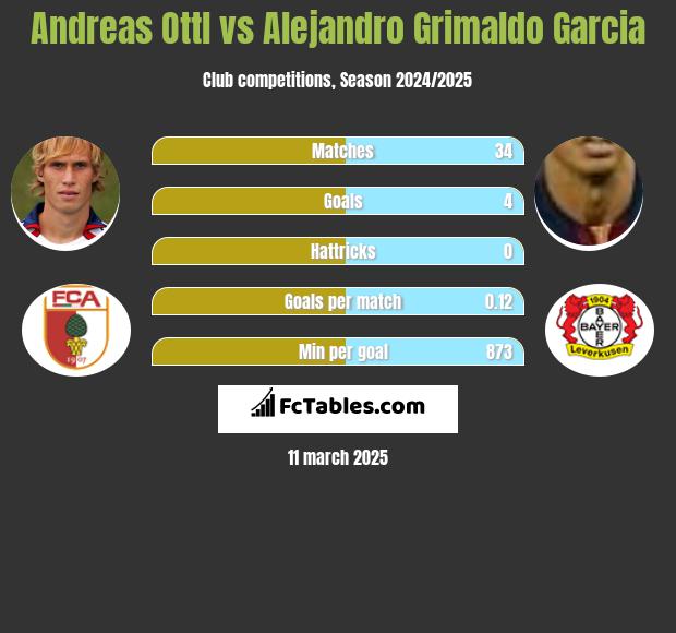 Andreas Ottl vs Alejandro Grimaldo Garcia h2h player stats