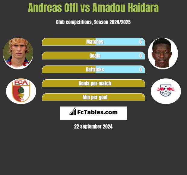 Andreas Ottl vs Amadou Haidara h2h player stats