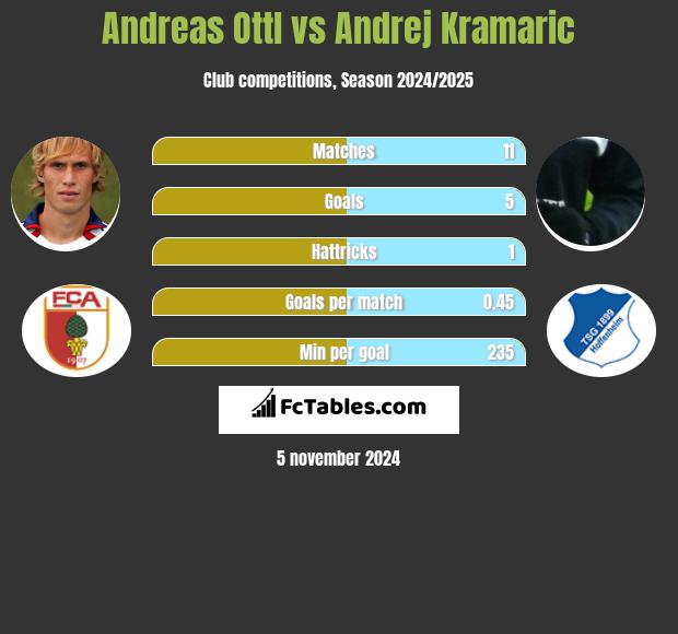 Andreas Ottl vs Andrej Kramaric h2h player stats