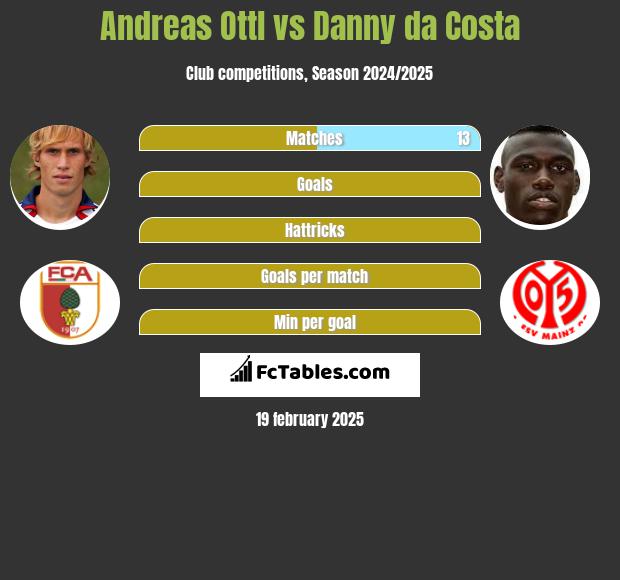 Andreas Ottl vs Danny da Costa h2h player stats