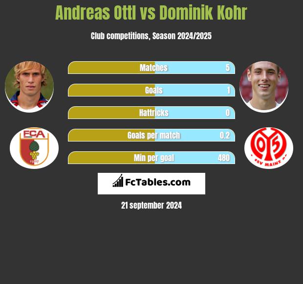 Andreas Ottl vs Dominik Kohr h2h player stats