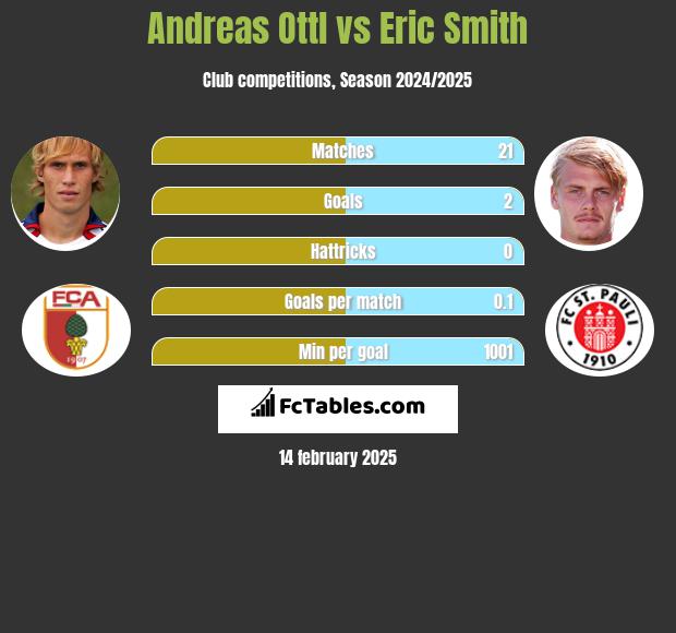 Andreas Ottl vs Eric Smith h2h player stats