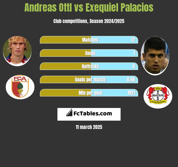 Andreas Ottl vs Exequiel Palacios h2h player stats