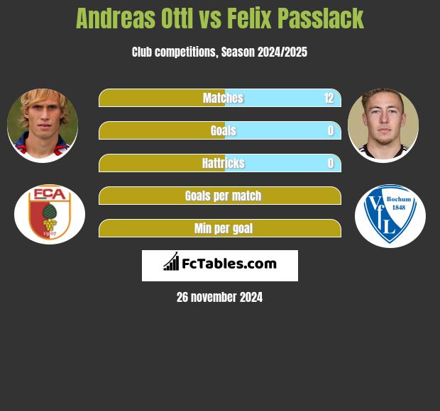 Andreas Ottl vs Felix Passlack h2h player stats